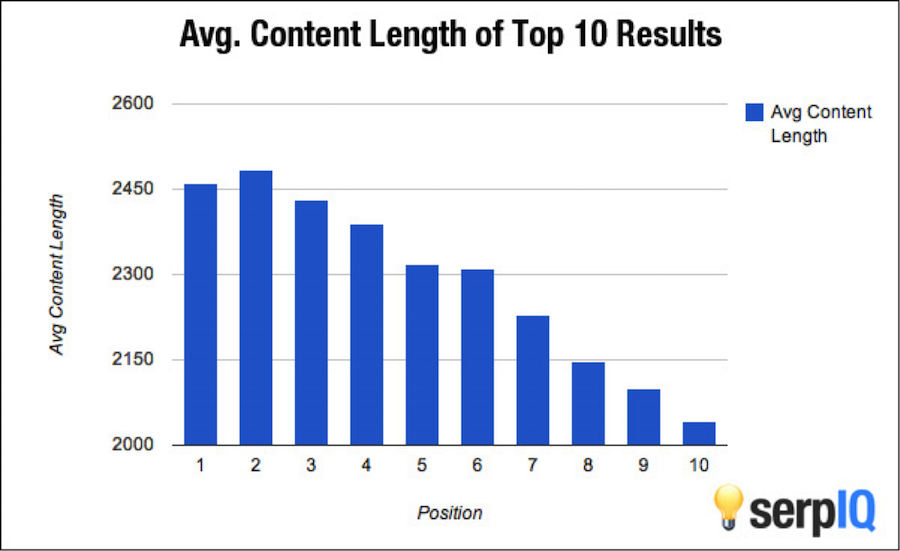 В опросе, посвященном 160 000 страниц, serpIQ определил, что лучшие результаты SERP были зарезервированы для более длинных веб-страниц со снижением производительности поиска, которое в целом коррелировало с уменьшением длины контента