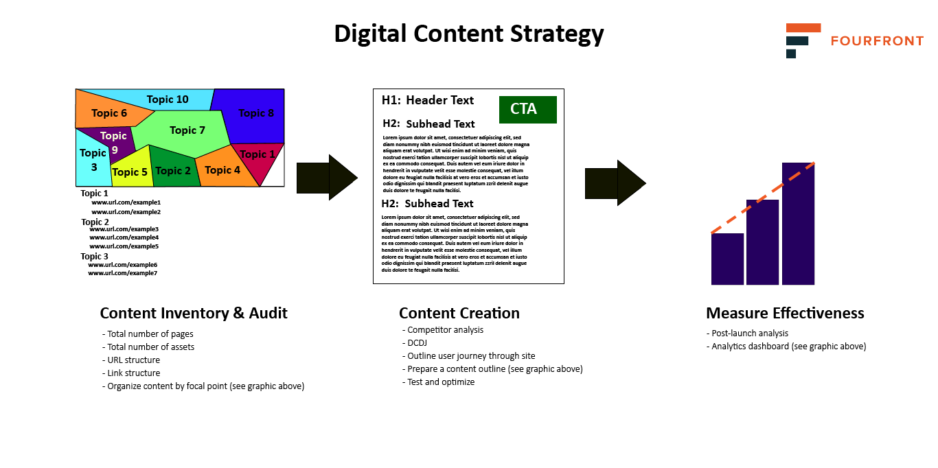 К концу процесса контент-стратегии должно появиться четкое представление о том, как создать контент, который лучше всего подходит для вашей целевой аудитории
